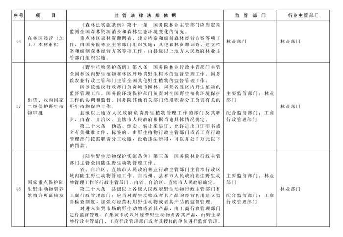 冀政办函〔2014〕101号《河北省人民政府办公厅关于贯彻落实国务院第二批“先照后证”改革决定有关工作的通知》21