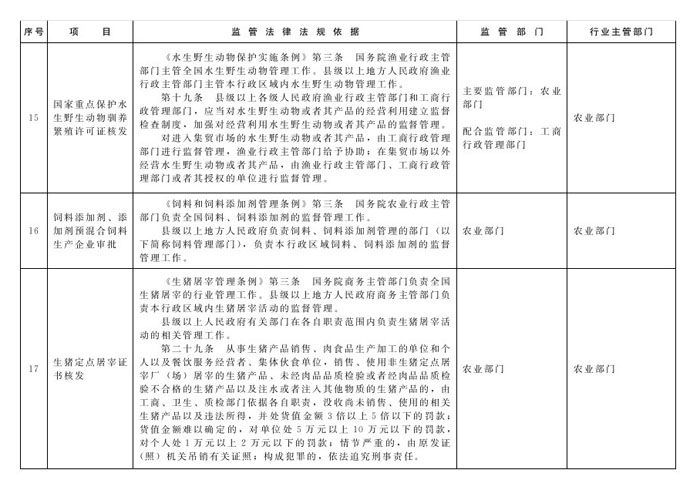 冀政办函〔2014〕101号《河北省人民政府办公厅关于贯彻落实国务院第二批“先照后证”改革决定有关工作的通知》7