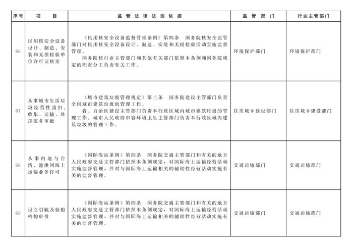 冀政办函〔2014〕101号《河北省人民政府办公厅关于贯彻落实国务院第二批“先照后证”改革决定有关工作的通知》29