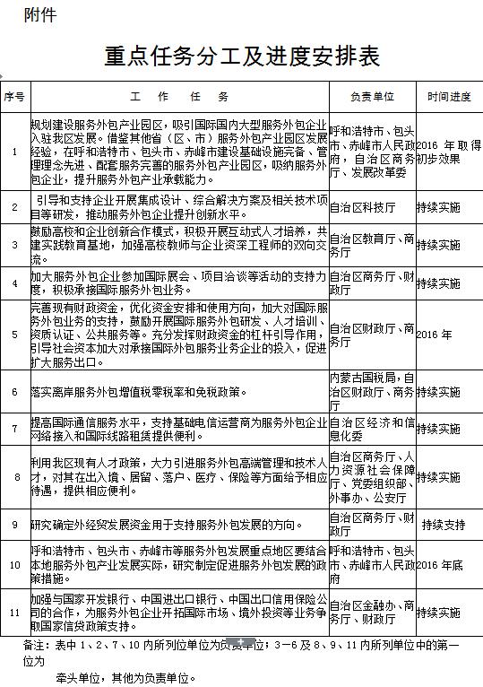 内政发〔2016〕21号《内蒙古自治区人民政府关于促进服务外包产业加快发展的实施意见》