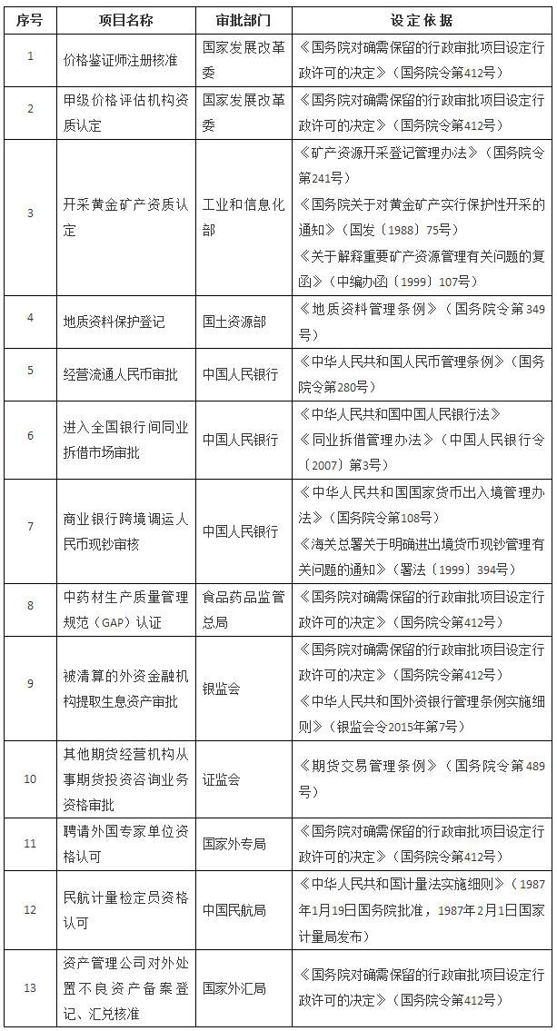 国发〔2016〕10号《国务院关于取消13项国务院部门行政许可事项的决定》