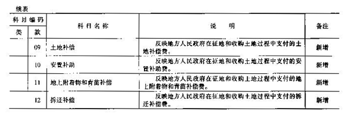 财综〔2006〕68号 财政部国土资源部中国人民银行关于印发《国有土地使用权出让收支管理办法》的通知4