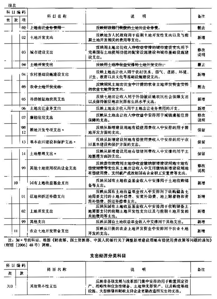 财综〔2006〕68号 财政部国土资源部中国人民银行关于印发《国有土地使用权出让收支管理办法》的通知3