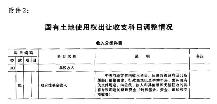 财综〔2006〕68号 财政部国土资源部中国人民银行关于印发《国有土地使用权出让收支管理办法》的通知1