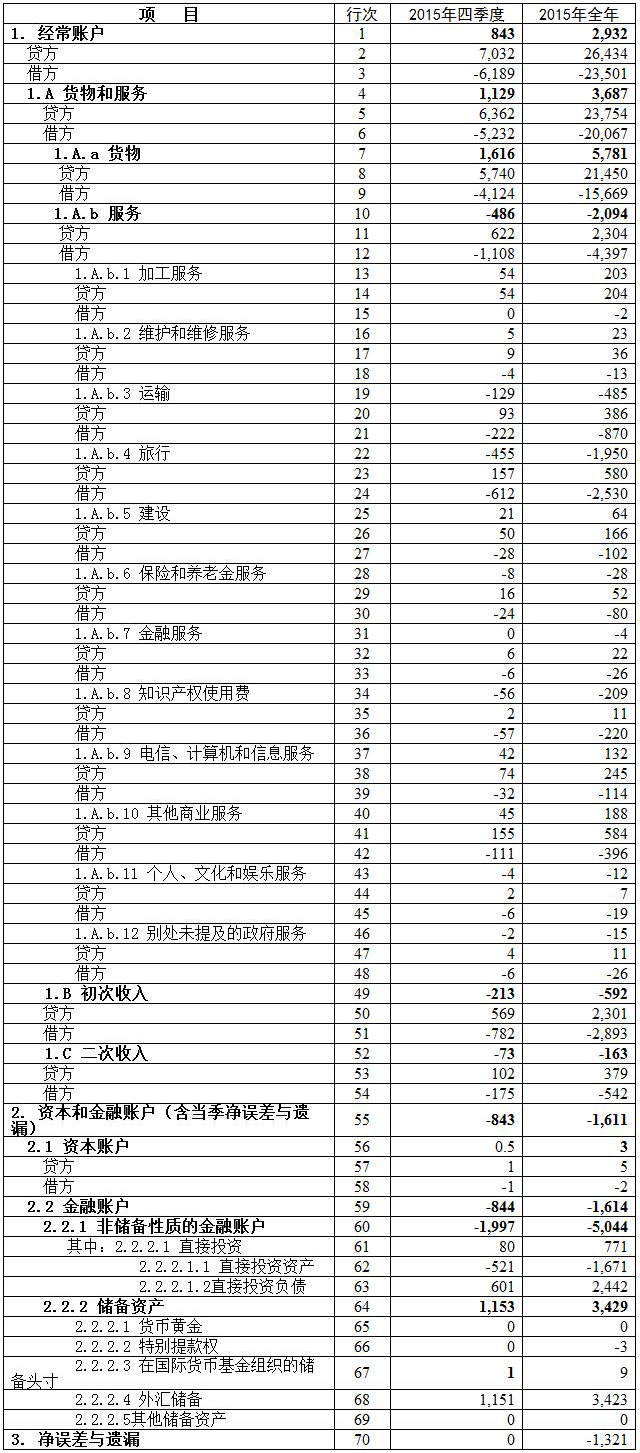 中国国际收支平衡表1（初步数） 