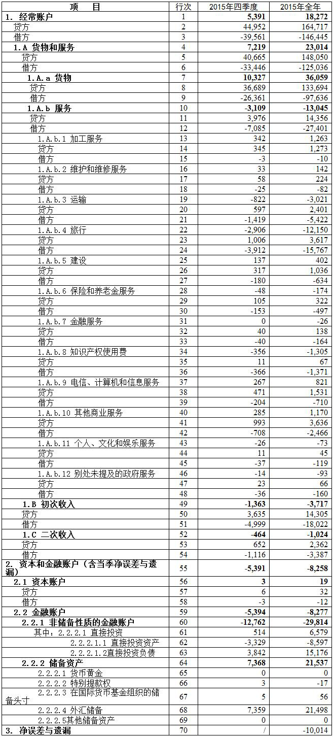 中国国际收支平衡表1（初步数） 