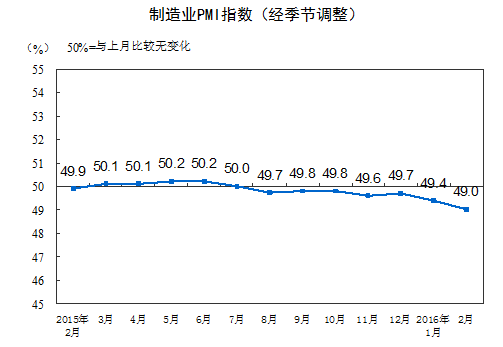 国家统计局公布2016年2月中国制造业采购经理指数为49.0%