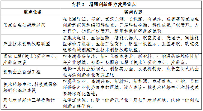 专栏2  增强创新能力发展重点