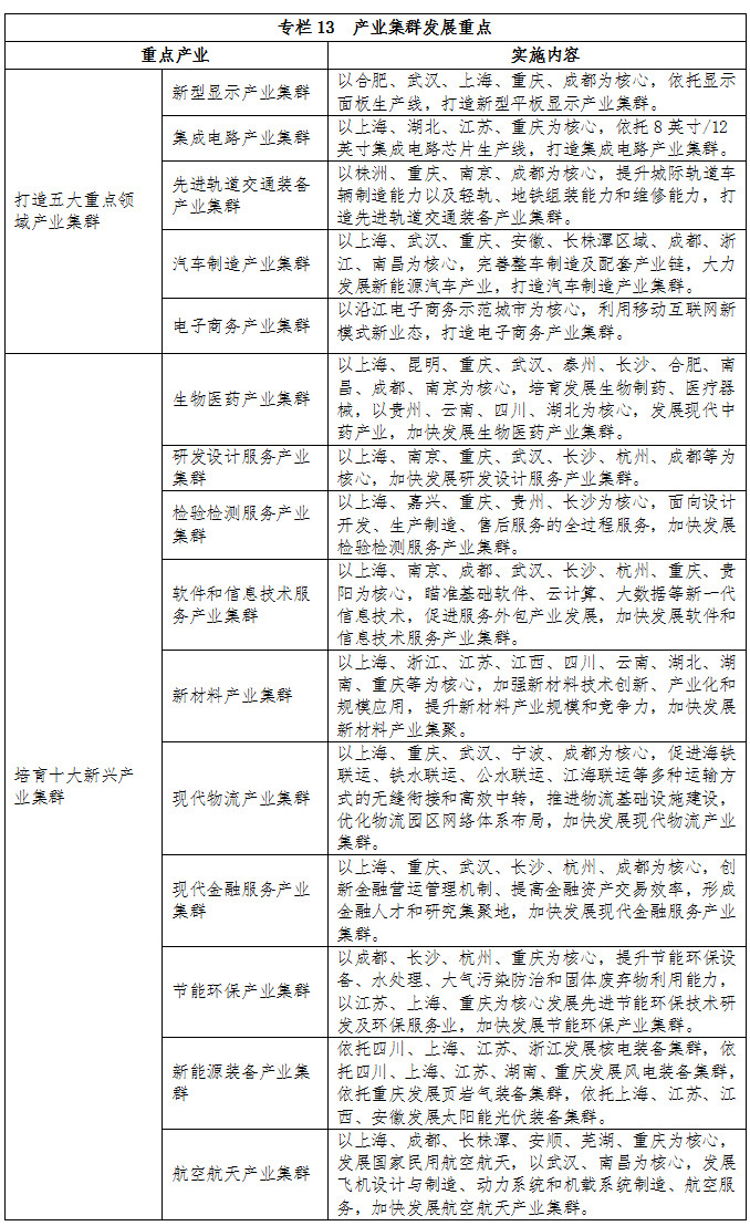 专栏13  产业集群发展重点