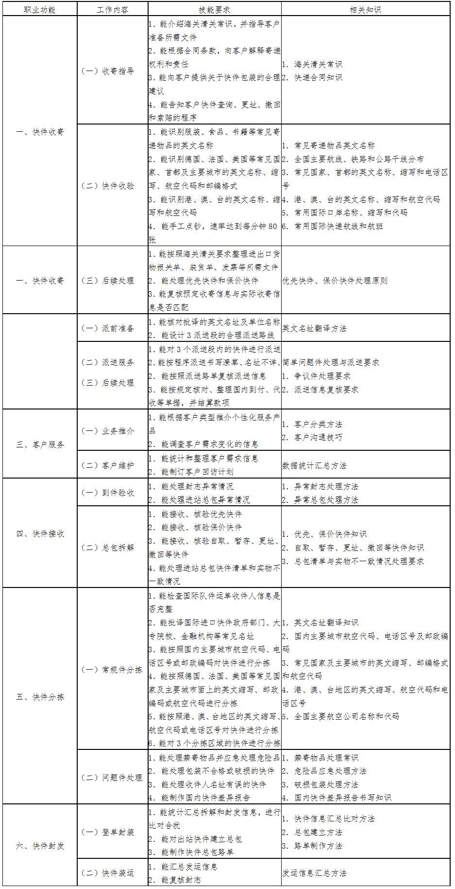 中级快递业务员标准