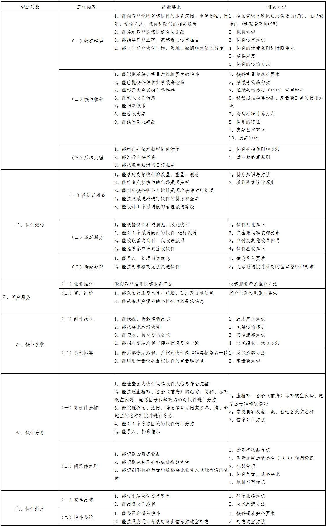 初级快递业务员标准