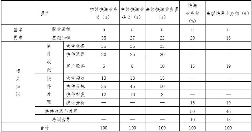 快递业务员考试理论知识比重