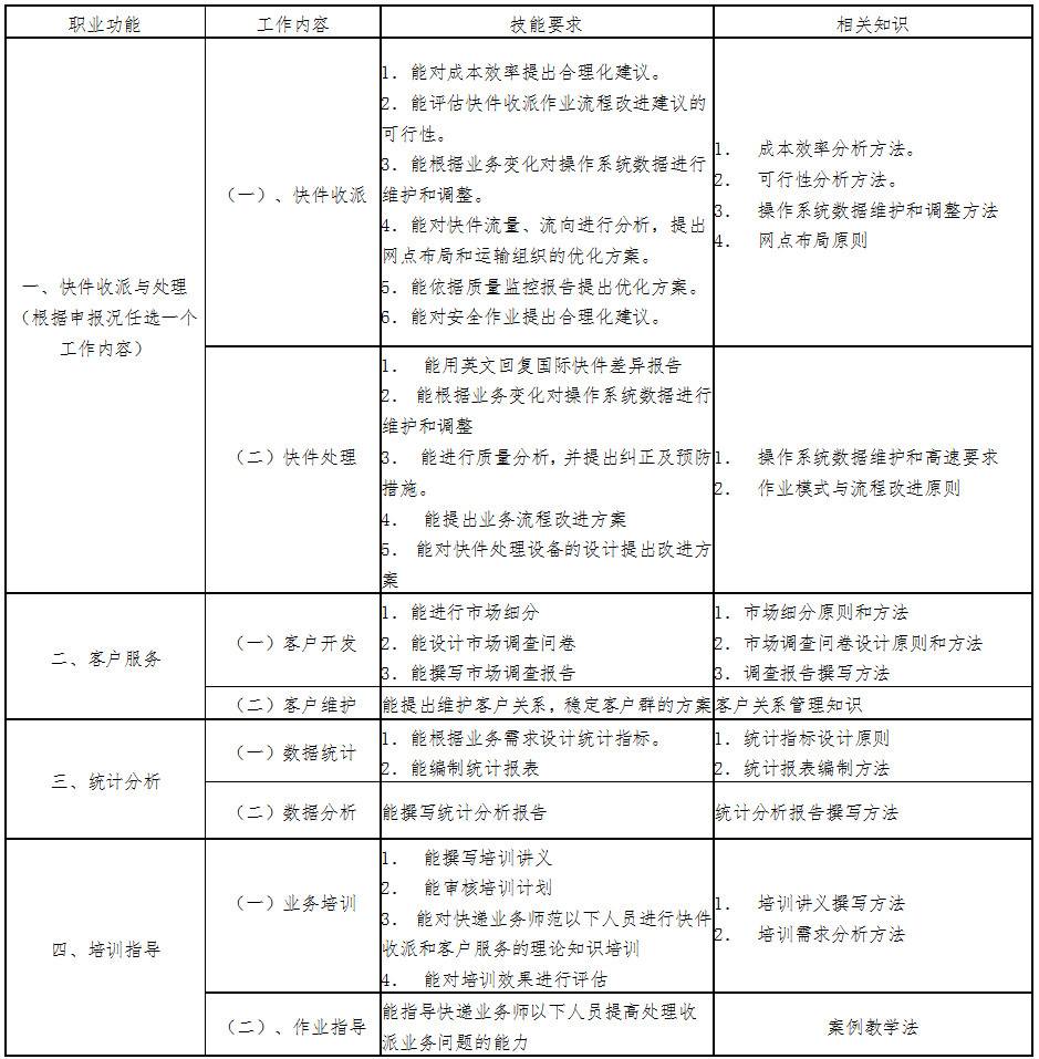 高级快递业务师标准