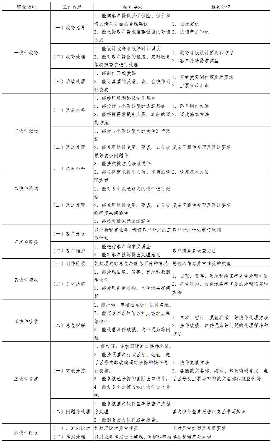 高级快递业务员标准