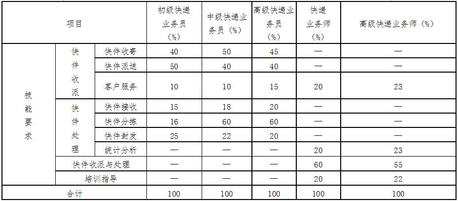 快递业务员操作技能知识比重