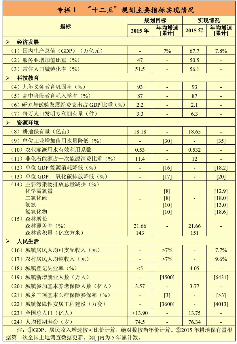 专栏1:“十二五”规划主要指标实现情况