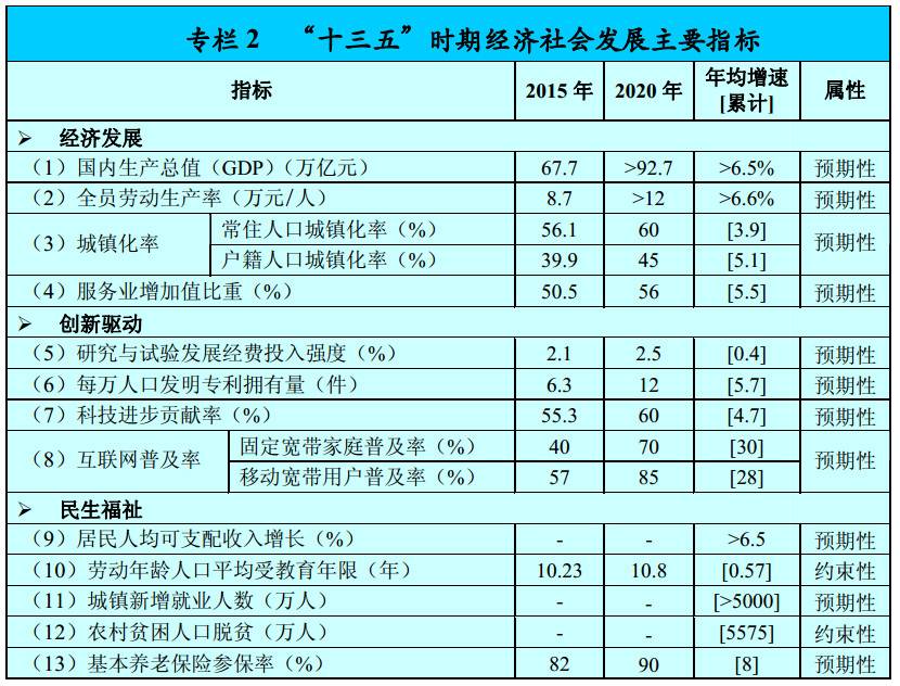 “十三五”时期经济社会发展主要指标1