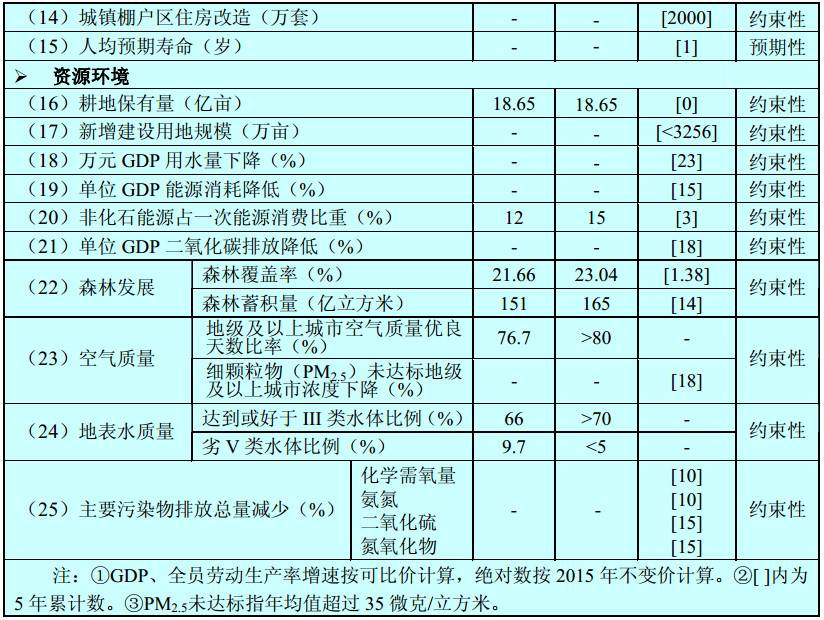 “十三五”时期经济社会发展主要指标2