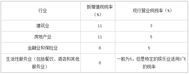 2016年5月1日营改增后各行业所适用的增值税税率