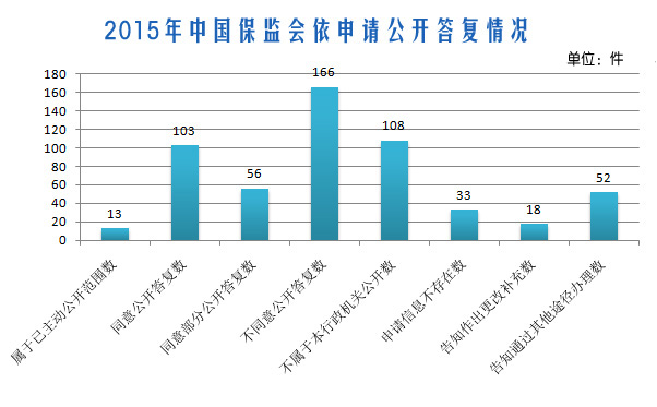 中国保监会2015年政府信息公开工作年报