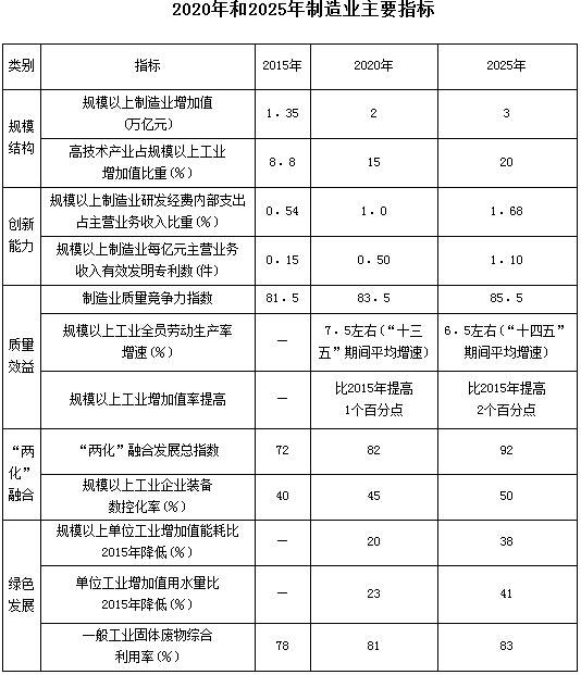 2020年和2025年制造业主要指标