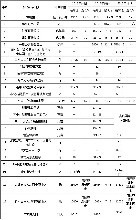 河南省2016年国民经济和社会发展计划新增指标表