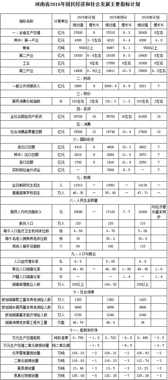 河南省2016年国民经济和社会发展主要指标计划