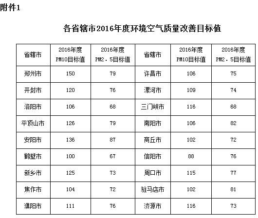 河南各省辖市2016年度环境空气质量改善目标值