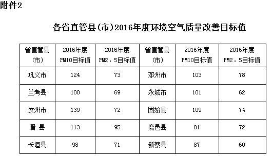 河南各省直管县(市)2016年度环境空气质量改善目标值