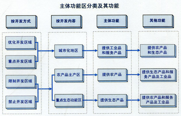 国发〔2010〕46号《国务院关于印发全国主体功能区规划的通知》（全文）