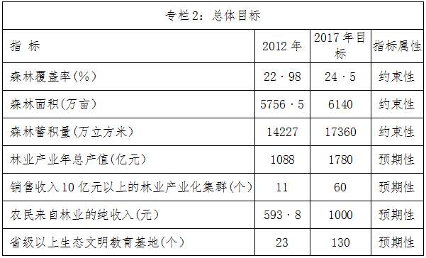 豫政〔2013〕42号《河南省人民政府关于印发河南林业生态省建设提升工程规划（2013-2017年）的通知》