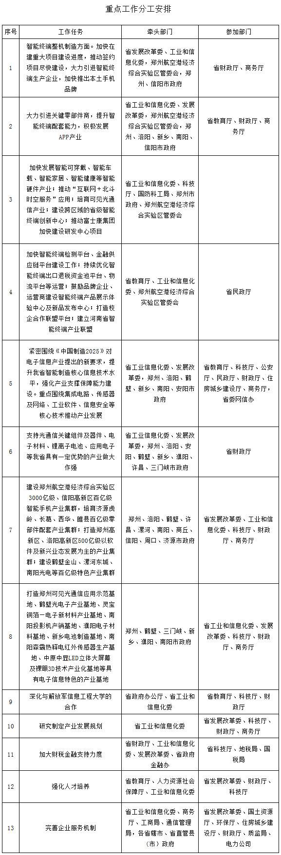 豫政办〔2016〕24号《河南省人民政府办公厅关于印发河南省重点产业2016年度行动计划的通知》