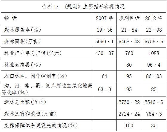 《规划》主要指标实现情况