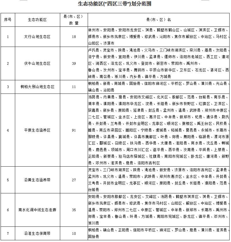 生态功能区(“四区三带”)划分范围