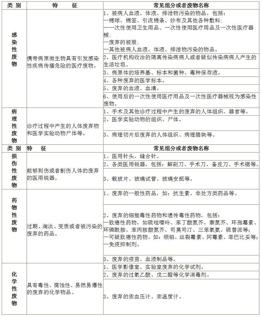 医疗废物分类目录