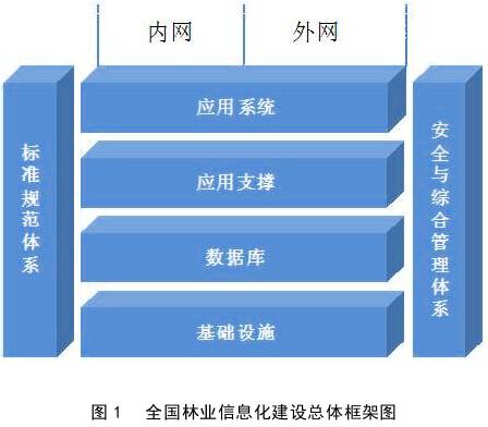 全国林业信息化建设总体框架图