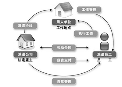 劳务派遣调整期已过 新规之后明天在哪里？