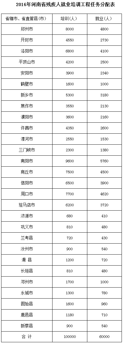 2016年河南省残疾人就业培训工程任务分配表