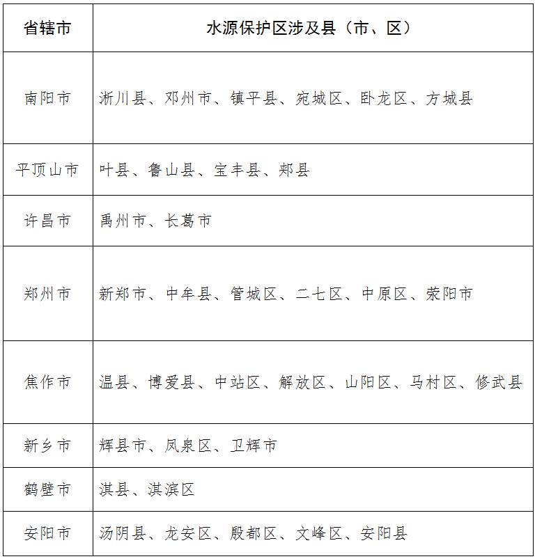 南水北调中线一期工程总干渠（河南段）水源保护区涉及行政区划名单