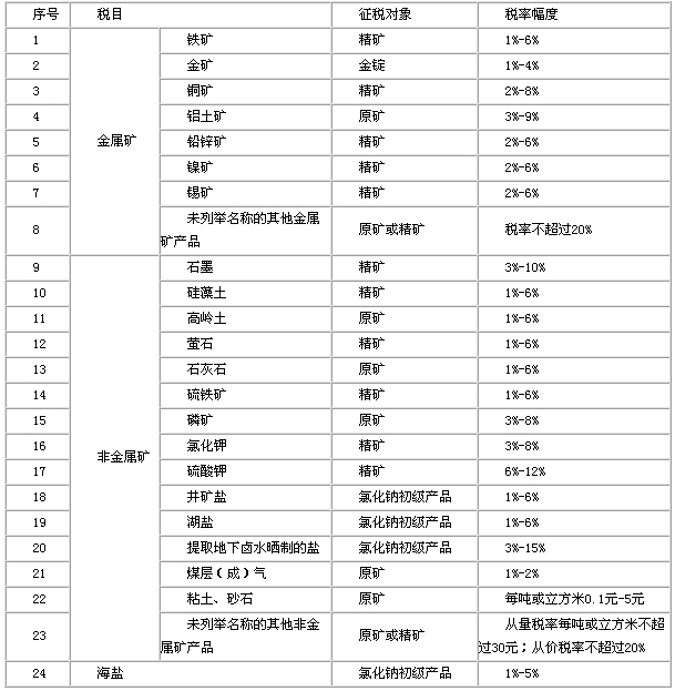 资源税税目税率幅度表