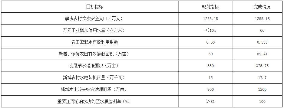 专栏1　“十二五”规划主要指标完成情况