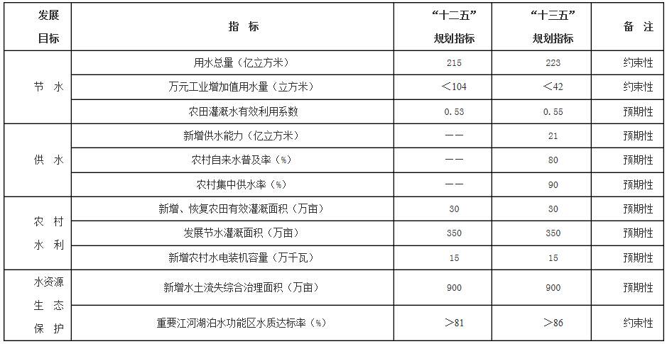 专栏2　“十三五”水利发展主要指标测算