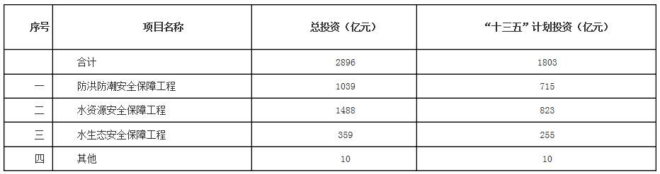 福建省“十三五”水利建设项目投资估算汇总表