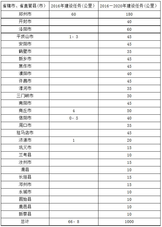 2016-2020年全省城市 地下综合管廊建设任务分解表