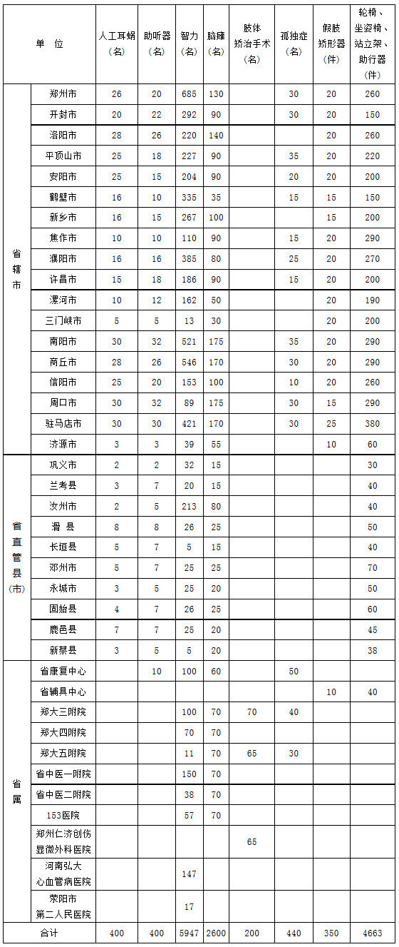 2016年河南省贫困残疾儿童抢救性康复工程任务分配表