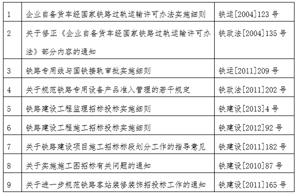 国铁科法〔2016〕20号《国家铁路局关于废止部分规范性文件的通知》