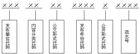 目录编码具体表现形式