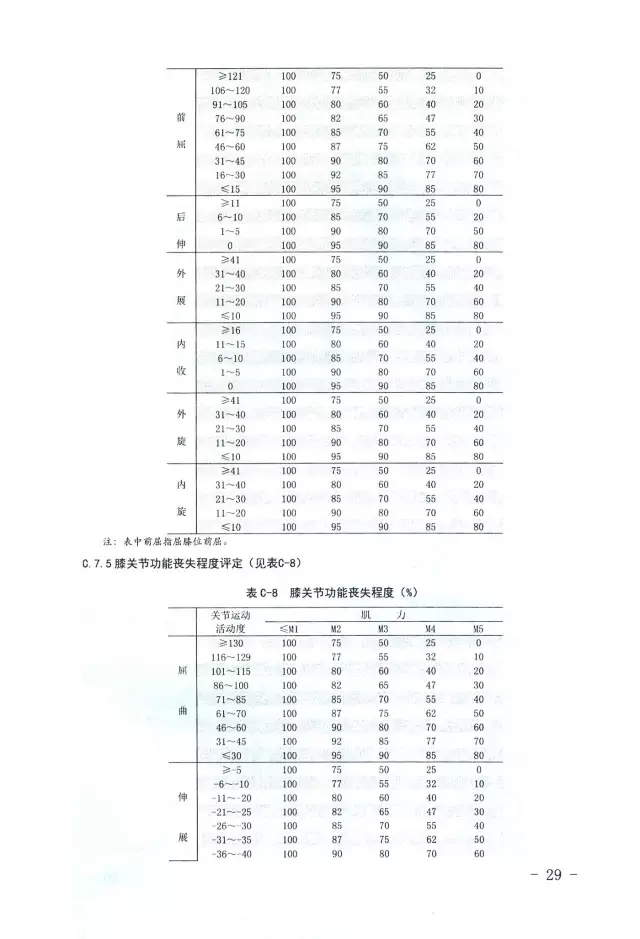 人体损伤致残程度分级29