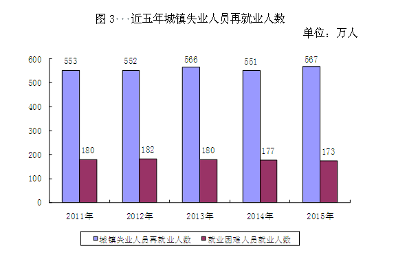 2015年度人力资源和社会保障事业发展统计公报3