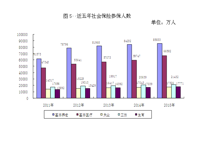 2015年度人力资源和社会保障事业发展统计公报5